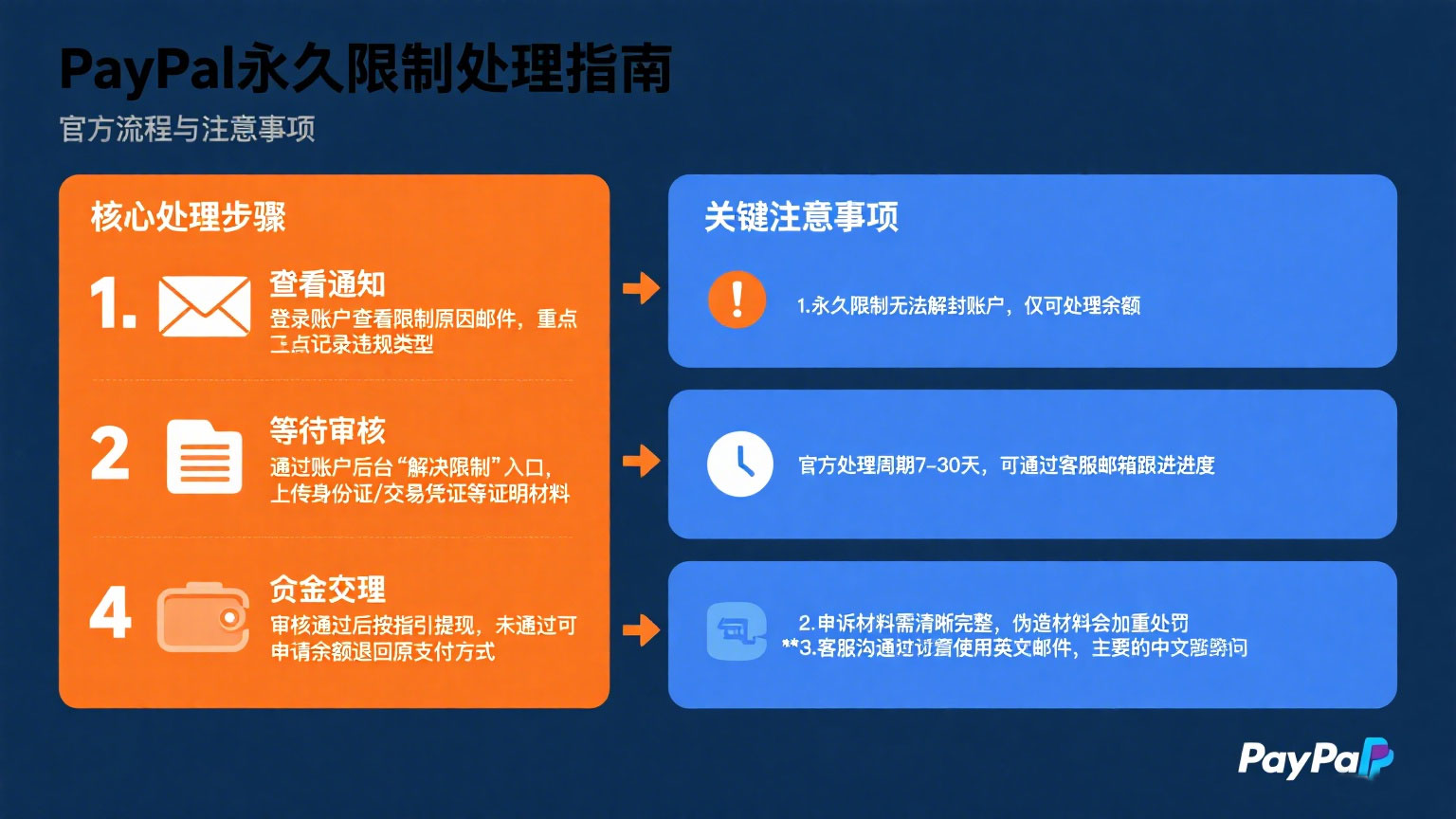PayPal-注册教程-(6).jpg